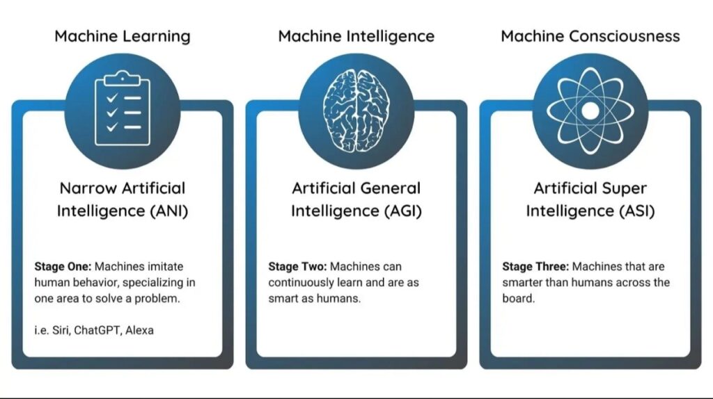 Types of AI