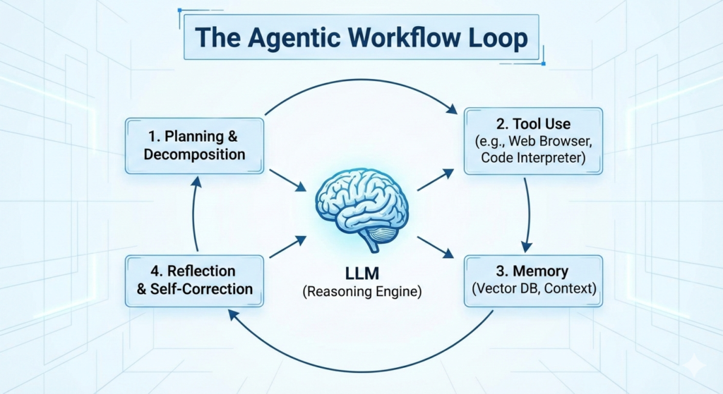 Large Language Model Agentic Workflow
