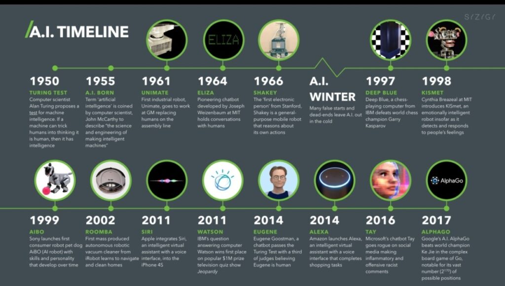 AI Development Timeline