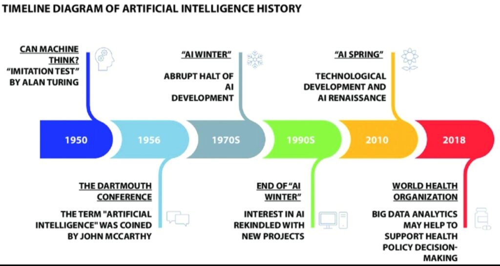 AI Development Timeline